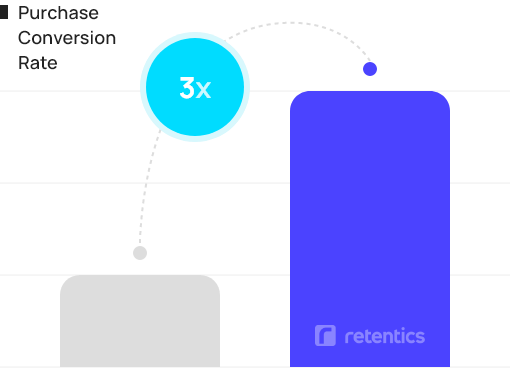 Purchase Conversion Rate